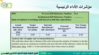 ‫الرئيسية‬ ‫األداء‬ ‫مؤشرات‬
55
‫رجب‬ ‫المهارات‬ ‫وتطوير‬ ‫الجودة‬ ‫عمادة‬1438
 