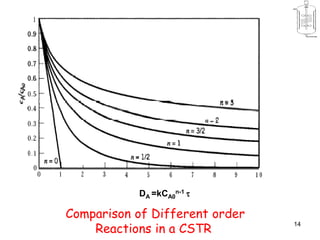 14
DA =kCA0
n-1 
Comparison of Different order
Reactions in a CSTR
 