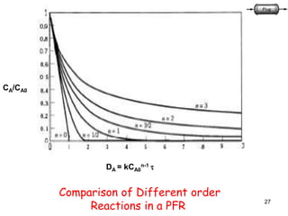 27
CA/CA0
DA = kCA0
n-1 
Comparison of Different order
Reactions in a PFR
 