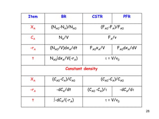 28
Item BR CSTR PFR
XA (NA0-NA)/NA0 (FA0-FA)/FA0
CA NA/V FA/v
-rA (NA0/V)dxA/dt FA0xA/V FA0dxA/dV
t NA0dxA/V(-rA)  = V/v0
Constant density
XA (CA0-CA)/CA0 (CA0-CA)/CA0
-rA -dCA/dt (CA0 -CA)/ -dCA/d
t -dCA/(-rA)  = V/v0
 