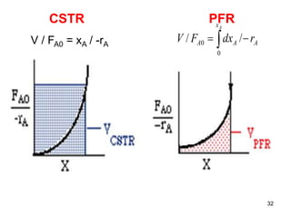 32
CSTR PFR
V / FA0 = xA / -rA  
Ax
AAA rdxFV
0
0 //
 