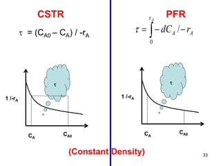 33
CSTR PFR
1 /-rA

 = (CA0 – CA) / -rA  
Ax
AA rdC
0
/
CA
CA0
1 /-rA

CA
CA0
(Constant Density)
 
