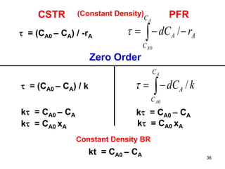 36
CSTR PFR
 = (CA0 – CA) / -rA  
A
A
C
C
AA rdC
0
/
(Constant Density)
Zero Order
 = (CA0 – CA) / k 
A
A
C
C
A kdC
0
/
k = CA0 – CA k = CA0 – CA
Constant Density BR
kt = CA0 – CA
k = CA0 xA k = CA0 xA
 