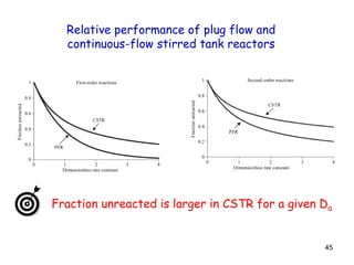 45
Relative performance of plug flow and
continuous-flow stirred tank reactors
Fraction unreacted is larger in CSTR for a given Da
 