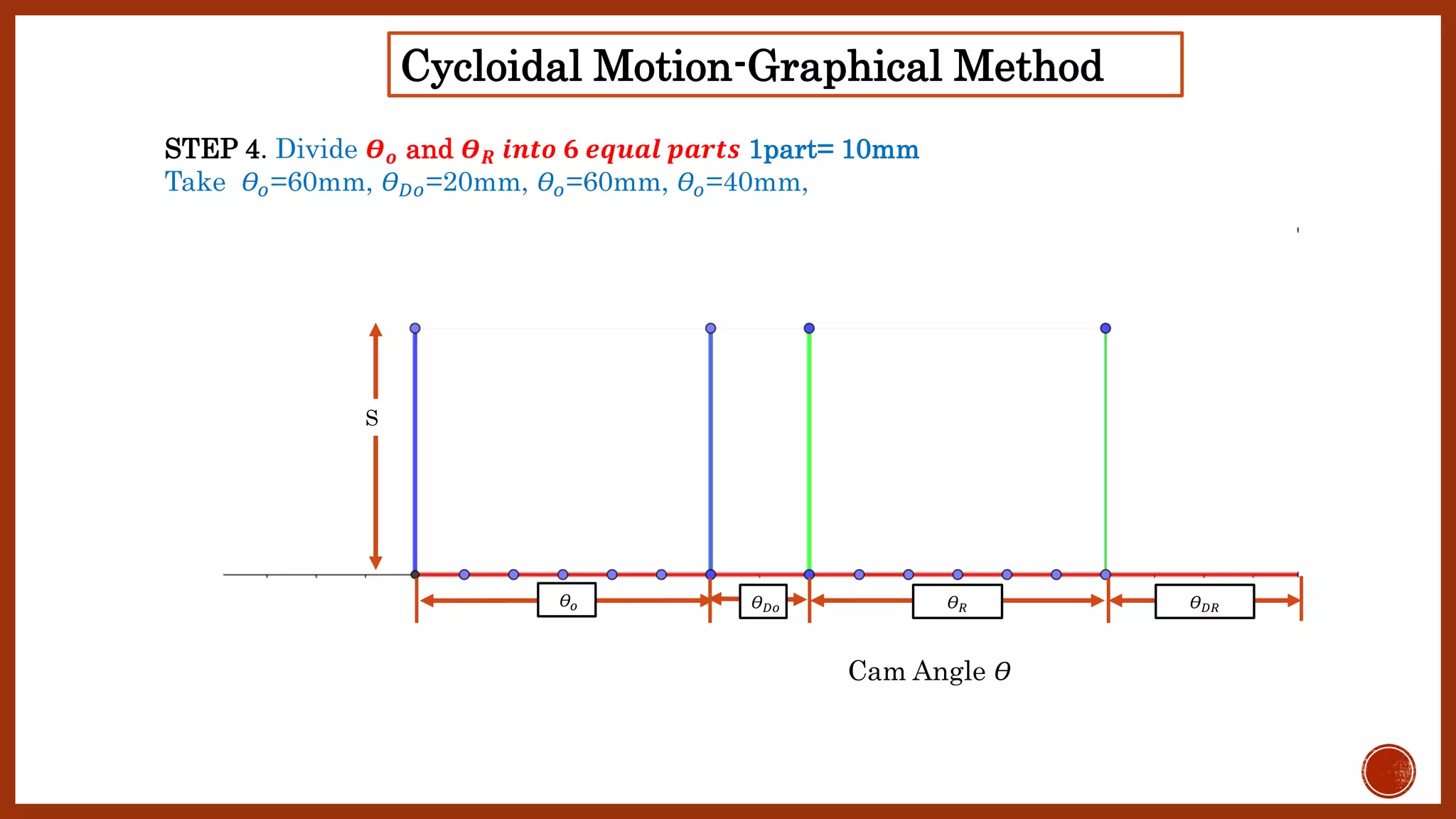 𝛳 𝑅 𝛳 𝐷𝑅𝛳 𝐷𝑜𝛳𝑜
S
Cam Angle 𝛳
STEP 4. Divide 𝜭 𝒐 and 𝜭 𝑹 𝒊𝒏𝒕𝒐 𝟔 𝒆𝒒𝒖𝒂𝒍 𝒑𝒂𝒓𝒕𝒔 1part= 10mm
Take 𝛳𝑜=60mm, 𝛳 𝐷𝑜=20mm, 𝛳𝑜=60mm, 𝛳𝑜=40mm,
Cycloidal Motion-Graphical Method
 