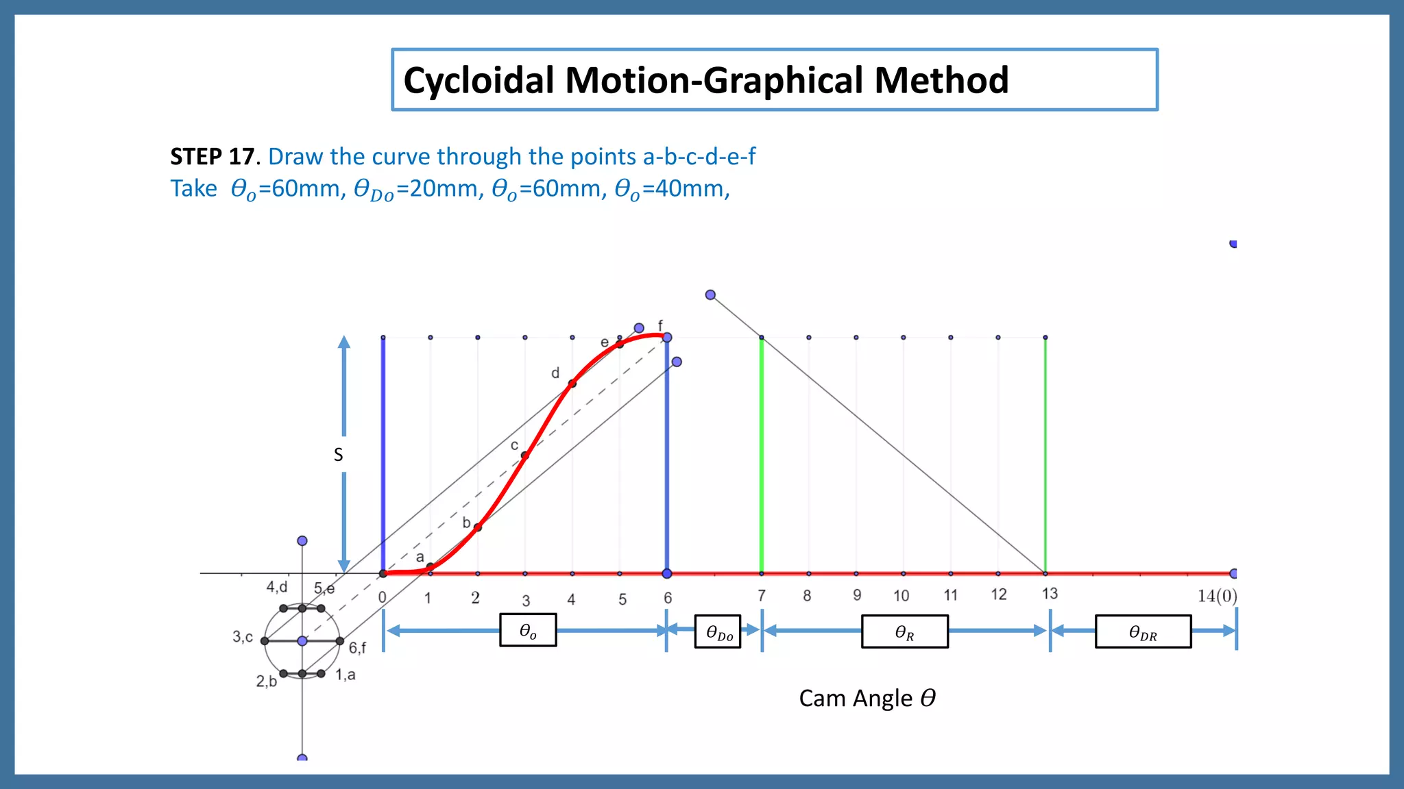 𝛳 𝑅 𝛳 𝐷𝑅𝛳 𝐷𝑜𝛳𝑜
S
Cam Angle 𝛳
STEP 17. Draw the curve through the points a-b-c-d-e-f
Take 𝛳𝑜=60mm, 𝛳 𝐷𝑜=20mm, 𝛳𝑜=60mm, 𝛳𝑜=40mm,
Cycloidal Motion-Graphical Method
 