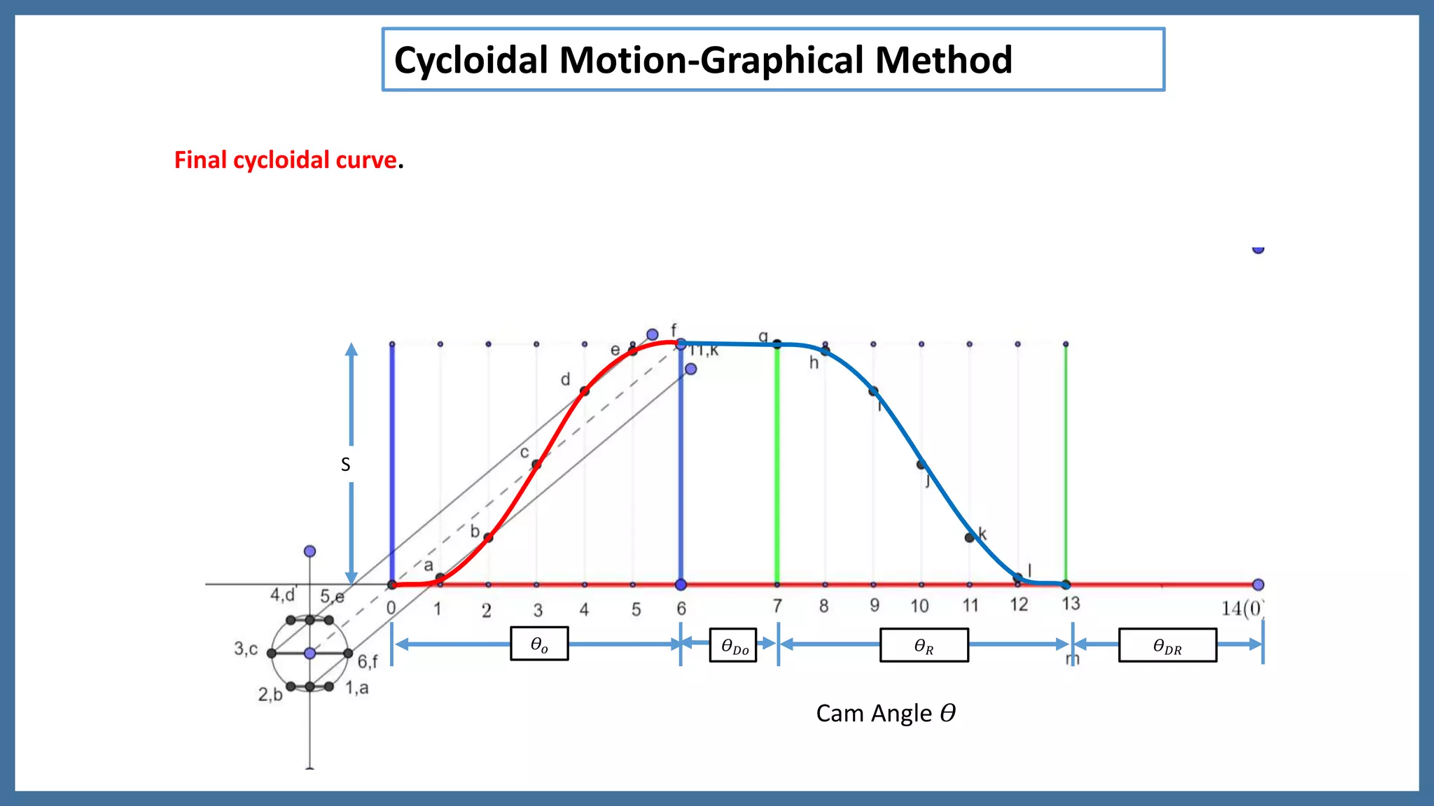 𝛳 𝑅 𝛳 𝐷𝑅𝛳 𝐷𝑜𝛳𝑜
S
Cam Angle 𝛳
Final cycloidal curve.
Cycloidal Motion-Graphical Method
 