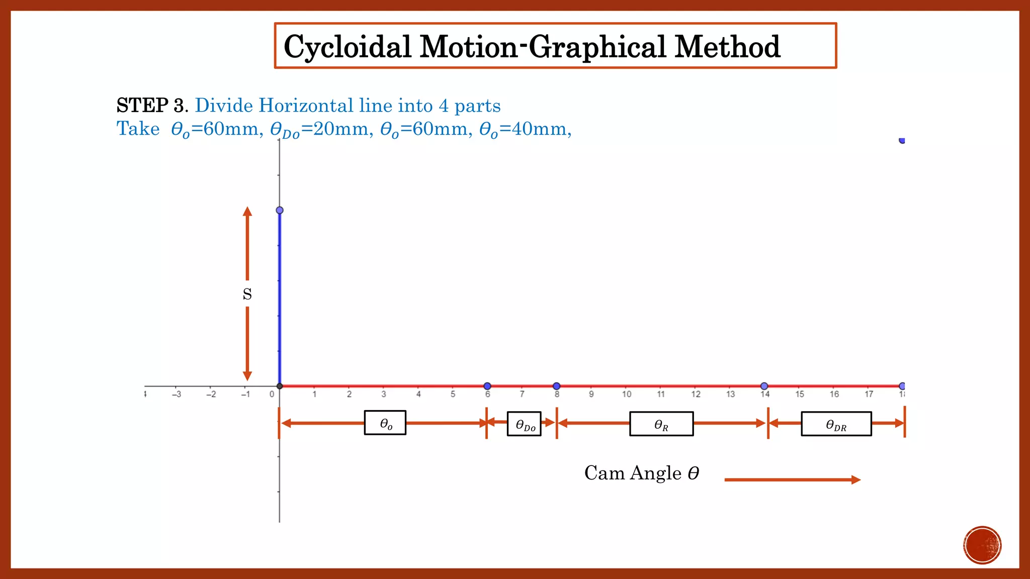 𝛳 𝑅 𝛳 𝐷𝑅𝛳 𝐷𝑜𝛳𝑜
S
Cam Angle 𝛳
STEP 3. Divide Horizontal line into 4 parts
Take 𝛳𝑜=60mm, 𝛳 𝐷𝑜=20mm, 𝛳𝑜=60mm, 𝛳𝑜=40mm,
Cycloidal Motion-Graphical Method
 