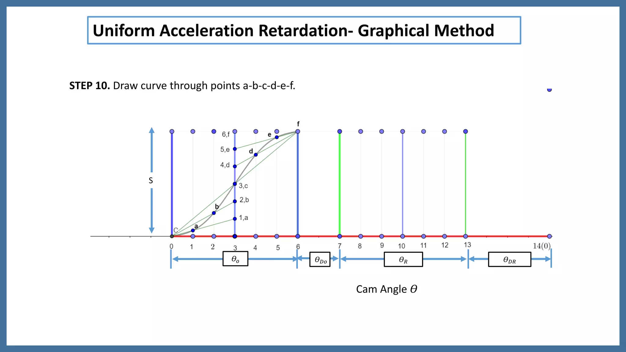 Uniform Acceleration Retardation- Graphical Method
𝛳 𝑅 𝛳 𝐷𝑅𝛳 𝐷𝑜𝛳𝑜
S
Cam Angle 𝛳
STEP 10. Draw curve through points a-b-c-d-e-f.
 