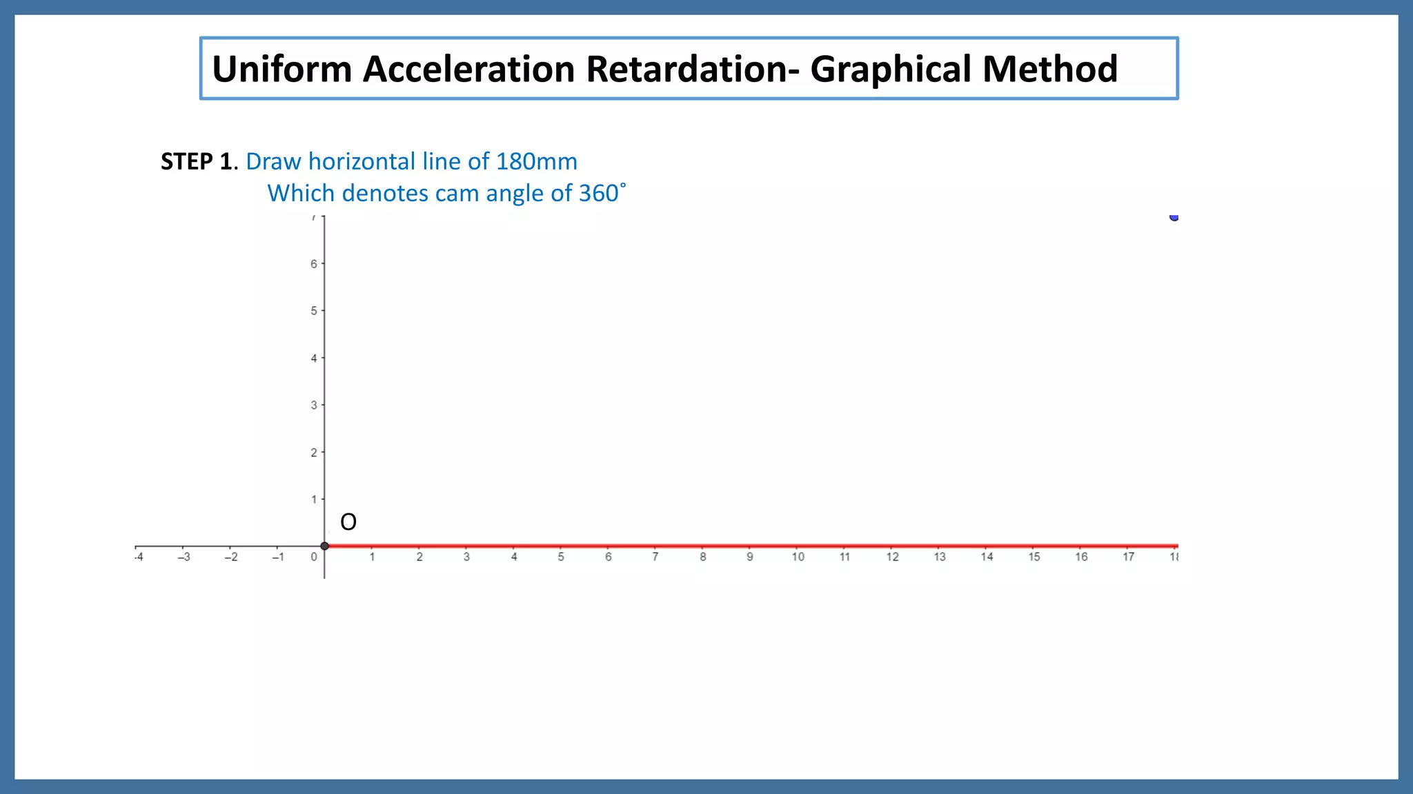 STEP 1. Draw horizontal line of 180mm
Which denotes cam angle of 360˚
O
Uniform Acceleration Retardation- Graphical Method
 