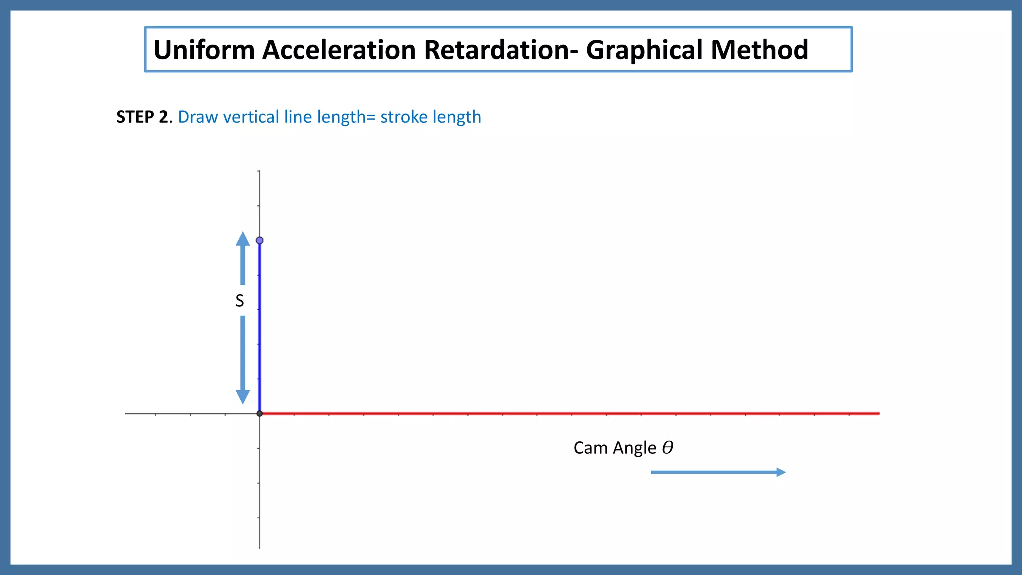S
STEP 2. Draw vertical line length= stroke length
Cam Angle 𝛳
Uniform Acceleration Retardation- Graphical Method
 