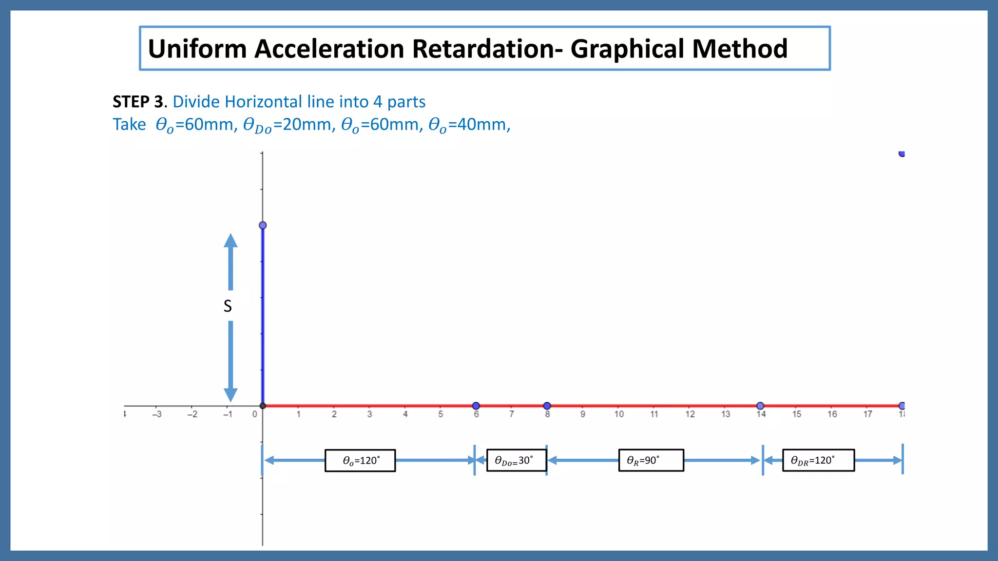 𝛳 𝑅=90˚ 𝛳 𝐷𝑅=120˚𝛳 𝐷𝑜=30˚𝛳𝑜=120˚
S
STEP 3. Divide Horizontal line into 4 parts
Take 𝛳𝑜=60mm, 𝛳 𝐷𝑜=20mm, 𝛳𝑜=60mm, 𝛳𝑜=40mm,
Uniform Acceleration Retardation- Graphical Method
 