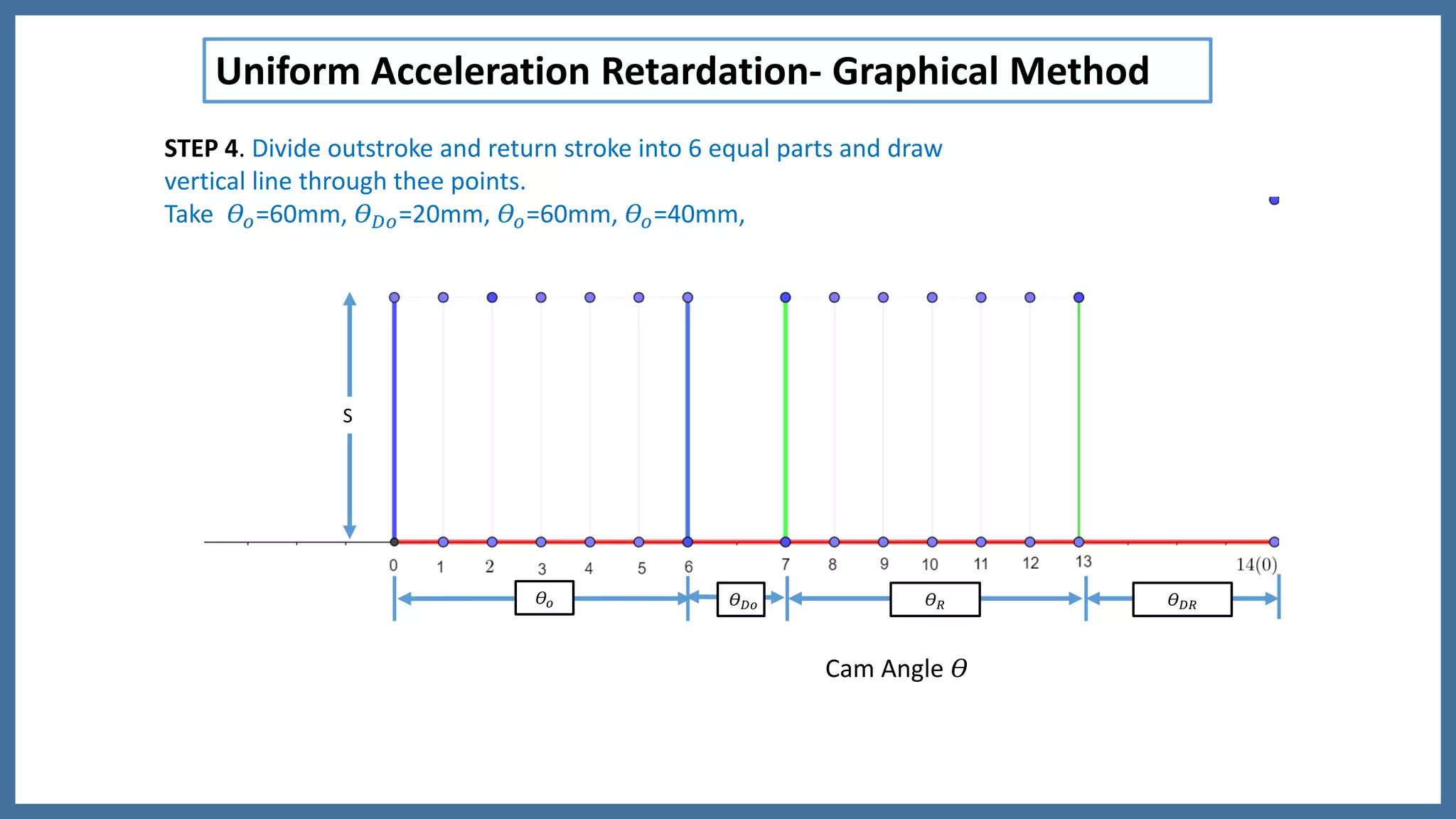 Uniform Acceleration Retardation- Graphical Method
𝛳 𝑅 𝛳 𝐷𝑅𝛳 𝐷𝑜𝛳𝑜
S
Cam Angle 𝛳
STEP 4. Divide outstroke and return stroke into 6 equal parts and draw
vertical line through thee points.
Take 𝛳𝑜=60mm, 𝛳 𝐷𝑜=20mm, 𝛳𝑜=60mm, 𝛳𝑜=40mm,
 