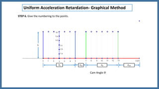 Uniform Acceleration Retardation- Graphical Method
𝛳 𝑅 𝛳 𝐷𝑅𝛳 𝐷𝑜𝛳𝑜
S
Cam Angle 𝛳
STEP 6. Give the numbering to the points.
 