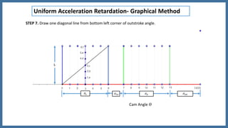 Uniform Acceleration Retardation- Graphical Method
𝛳 𝑅 𝛳 𝐷𝑅𝛳 𝐷𝑜𝛳𝑜
S
Cam Angle 𝛳
STEP 7. Draw one diagonal line from bottom left corner of outstroke angle.
 