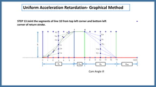 Uniform Acceleration Retardation- Graphical Method
𝛳 𝑅 𝛳 𝐷𝑅𝛳 𝐷𝑜𝛳𝑜
S
Cam Angle 𝛳
STEP 13 Joint the segments of line 10 from top left corner and bottom left
corner of return stroke.
 
