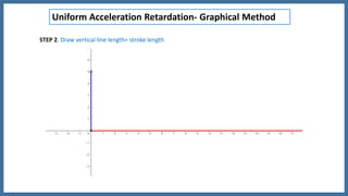 STEP 2. Draw vertical line length= stroke length
Uniform Acceleration Retardation- Graphical Method
 