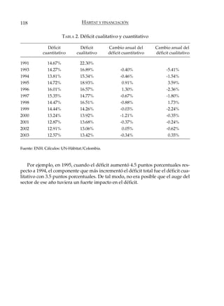 118                             HÁBITAT Y FINANCIACIÓN

                       TABLA 2. Déficit cualitativo y cuantitativo

              Déficit           Déficit       Cambio anual del       Cambio anual del
            cuantitativo      cualitativo     déficit cuantitativo   déficit cualitativo

1991          14.67%            22.30%
1993          14.27%            16.89%              -0.40%                 -5.41%
1994          13.81%            15.34%              -0.46%                 -1.54%
1995          14.72%            18.93%               0.91%                 3.59%
1996          16.01%            16.57%               1.30%                 -2.36%
1997          15.35%            14.77%              -0.67%                 -1.80%
1998          14.47%            16.51%              -0.88%                 1.73%
1999          14.44%            14.26%              -0.03%                 -2.24%
2000          13.24%            13.92%              -1.21%                 -0.35%
2001          12.87%            13.68%              -0.37%                 -0.24%
2002          12.91%            13.06%               0.05%                 -0.62%
2003          12.57%            13.42%              -0.34%                 0.35%


Fuente: ENH. Cálculos: UN-Hábitat/Colombia.



    Por ejemplo, en 1995, cuando el déficit aumentó 4.5 puntos porcentuales res-
pecto a 1994, el componente que más incrementó el déficit total fue el déficit cua-
litativo con 3.5 puntos porcentuales. De tal modo, no era posible que el auge del
sector de ese año tuviera un fuerte impacto en el déficit.
 