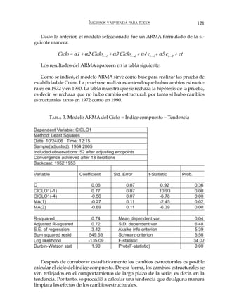 INGRESOS Y VIVIENDA PARA TODOS                       121

   Dado lo anterior, el modelo seleccionado fue un ARMA formulado de la si-
guiente manera:

           Ciclo = α1 + α2 Ciclot—1 + α3 Ciclot—4 + α4 et—1+ α5 et—2 + et

   Los resultados del ARMA aparecen en la tabla siguiente:

   Como se indicó, el modelo ARMA sirve como base para realizar las prueba de
estabilidad de CHOW. La prueba se realizó asumiendo que hubo cambios estructu-
rales en 1972 y en 1990. La tabla muestra que se rechaza la hipótesis de la prueba,
es decir, se rechaza que no hubo cambio estructural, por tanto sí hubo cambios
estructurales tanto en 1972 como en 1990.


       TABLA 3. Modelo ARMA del Ciclo = Índice compuesto – Tendencia




   Después de corroborar estadísticamente los cambios estructurales es posible
calcular el ciclo del índice compuesto. De esa forma, los cambios estructurales se
ven reflejados en el comportamiento de largo plazo de la serie, es decir, en la
tendencia. Por tanto, se procedió a calcular una tendencia que de alguna manera
limpiara los efectos de los cambios estructurales.
 
