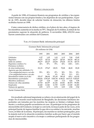 104                               HÁBITAT Y FINANCIACIÓN

    A partir de 1998, el Grameen financia sus programas de créditos y las expan-
siones futuras con sus propios fondos y los depósitos de sus participantes. A par-
tir de 1995, decidió dejar de solicitar fondos de donación; los últimos fondos
recibidos fueron en 1998.

    Como consecuencia de dichos créditos, en el plazo de tres años, el ingreso de
los miembros aumenta en la media en 59%. Después de 8 créditos, la mitad de los
prestatarios superan la situación de pobreza. A noviembre 2006, 639,914 casas
fueron construidas con créditos del Grameen.


                   TABLA 8. Graneen Bank: información principal

                        Grameen Bank: Información principal
                                   (En millones de US$)

                                       1995        2001       2002     2003      2004    2005

Utilidades                             0,37        1,05       1,03     6,12      7,00    15,85
Depósitos                             94,77      127,32     162,77   227,66    343,52   487,12
Saldo de créditos                    294,77      223,37     218,04   274,04    331,76   427,53
Depósitos/créditos (%)                 32%         57%        75%      83%      104%     114%
Préstamos recibidos
de otras instituciones                211,51     175,67     120,51     72,08    48,02    29,22
Agencias que dan utilidades (%)
- Con antigüedad mayor a un año         55%         29%        37%      58%      70%      95%
- Con antigüedad menor a un año                      0%         0%      29%      31%      33%
Desembolsos totales en el año         333,17      286,96     271,99   369,32    435,1 610,52
Desembolsos acumulados              1.404,60    3.393,45   3.667,52 4.180,21 4.615,31 5.225,83
Miembros (millones)                      2,07       2,38       2,48     3,12     4,06     5,58
Número de villas atendidas            35.533      40.477     41.636   43.681   48.472 59.806
Empleados                             12.420      11.841     11.709   11.855   13.049 16.200
Número de agencias                      1055        1173       1178     1195     1358     1740
Fuente: Grameen Bank.



   Un resultado adicional importante se refiere a la revalorización del papel de la
mujer. En el mundo rural tradicional de Bangladés, las decisiones familiares im-
portantes son tomadas por los maridos; las mujeres se limitan a trabajar dura-
mente y a realizar papeles secundarios en casa. Al participar en los programas de
microcrédito del Grameen, la mujer se convierte, la mayor parte de las veces, en la
principal fuente de ingreso familiar lo que eleva su estatus y la convierte, muchas
veces, en líder de la misma. Al principio, los maridos se sienten postergados, pero
la mejoría real en la situación económica familiar acaba por hacer que el marido
acepte el nuevo rol e incentive a la mujer a continuar participando de los progra-
mas de microcrédito.
 