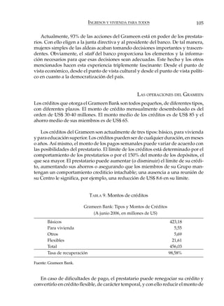 INGRESOS Y VIVIENDA PARA TODOS                     105

   Actualmente, 93% de las acciones del Grameen está en poder de los prestata-
rios. Con ello eligen a la junta directiva y al presidente del banco. De tal manera,
mujeres simples de las aldeas acaban tomando decisiones importantes y trascen-
dentes. Obviamente, el staff del banco proporciona los elementos y la informa-
ción necesarios para que esas decisiones sean adecuadas. Este hecho y los otros
mencionados hacen esta experiencia triplemente fascinante: Desde el punto de
vista económico, desde el punto de vista cultural y desde el punto de vista políti-
co en cuanto a la democratización del país.


                                                      LAS OPERACIONES DEL GRAMEEN
Los créditos que otorga el Grameen Bank son todos pequeños, de diferentes tipos,
con diferentes plazos. El monto de crédito mensualmente desembolsado es del
orden de US$ 30-40 millones. El monto medio de los créditos es de US$ 85 y el
ahorro medio de sus miembros es de US$ 65.

    Los créditos del Grameen son actualmente de tres tipos: básico, para vivienda
y para educación superior. Los créditos pueden ser de cualquier duración, en meses
o años. Así mismo, el monto de los pagos semanales puede variar de acuerdo con
las posibilidades del prestatario. El límite de los créditos está determinado por el
comportamiento de los prestatarios o por el 150% del monto de los depósitos, el
que sea mayor. El prestatario puede aumentar (o disminuir) el límite de su crédi-
to, aumentando sus ahorros o asegurando que los miembros de su Grupo man-
tengan un comportamiento crediticio intachable; una ausencia a una reunión de
su Centro le significa, por ejemplo, una reducción de US$ 8.6 en su límite.


                              TABLA 9. Montos de créditos

                         Grameen Bank: Tipos y Montos de Créditos
                                (A junio 2006, en millones de US)

       Básicos                                                       423,18
       Para vivienda                                                   5,55
       Otros                                                           5,69
       Flexibles                                                      21,61
       Total                                                         456,03
       Tasa de recuperación                                         98,58%

Fuente: Grameen Bank.



   En caso de dificultades de pago, el prestatario puede renegociar su crédito y
convertirlo en crédito flexible, de carácter temporal, y con ello reducir el monto de
 