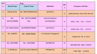 Sl.N
o.
Drug
Indication
RO
A
Frequency and dose.Brand Name Generic Name
1. INJ.FLAGYL INJ. METRONIDAZOLE ANTIBIOTIC
IV 100ML/500 MG / BID/ FIRST ONE DAY
2. INJ .
DICYCLOMINE
INJ . DICYCLOMINE
HCL
ANTICHOLINERGIC/
ANTIPASMODIC IV 20MG /2ML / TID / 6 DAYS
3. INJ. PARACETAMOL INJ.PARACETAMOL ANTIPYRETIC
IV 300MG/2ML /TID / 6 DAYS
3. INJ . RANTAC INJ . RANITIDINE H-2 blocker/ Antagonist
IV 150MG/5 ML /TID /5 DAYS
4. INJ. CEFIXIME INJ . CEFIXIME ANTIBIOTIC IV
500 MG/5 ML / BID / 5 DAYS
5 T. SPORLAC LACTIC ACID TABLETS PROBIOTIC ORA
L
1 GM / BID / 4 DAYS
 