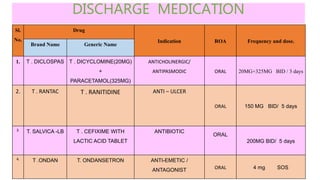 Sl.
No.
Drug
Indication ROA Frequency and dose.
Brand Name Generic Name
1. T . DICLOSPAS T . DICYCLOMINE(20MG)
+
PARACETAMOL(325MG)
ANTICHOLINERGIC/
ANTIPASMODIC ORAL 20MG+325MG BID / 3 days
2. T . RANTAC T . RANITIDINE ANTI – ULCER
ORAL 150 MG BID/ 5 days
3. T. SALVICA -LB T . CEFIXIME WITH
LACTIC ACID TABLET
ANTIBIOTIC
ORAL
200MG BID/ 5 days
4. T .ONDAN T. ONDANSETRON ANTI-EMETIC /
ANTAGONIST ORAL 4 mg SOS
DISCHARGE MEDICATION
 