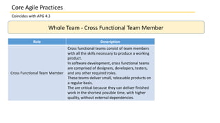 Coincides with APG 4.3
Whole Team - Cross Functional Team Member
Role Description
Cross Functional Team Member
Cross functional teams consist of team members
with all the skills necessary to produce a working
product.
In software development, cross functional teams
are comprised of designers, developers, testers,
and any other required roles.
These teams deliver small, releasable products on
a regular basis.
The are critical because they can deliver finished
work in the shortest possible time, with higher
quality, without external dependencies.
Core Agile Practices
 
