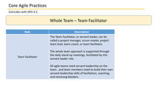 Coincides with APG 4.3
Whole Team – Team Facilitator
Role Description
Team Facilitator
The Team Facilitator, or servant leader, can be
called a project manager, scrum master, project
team lead, team coach, or team facilitator.
The whole team approach is supported through
the daily stand-up meetings, facilitated by this
servant leader role.
All agile teams need servant leadership on the
team , and team members need to build their own
servant leadership skills of facilitation, coaching,
and removing blockers.
Core Agile Practices
 