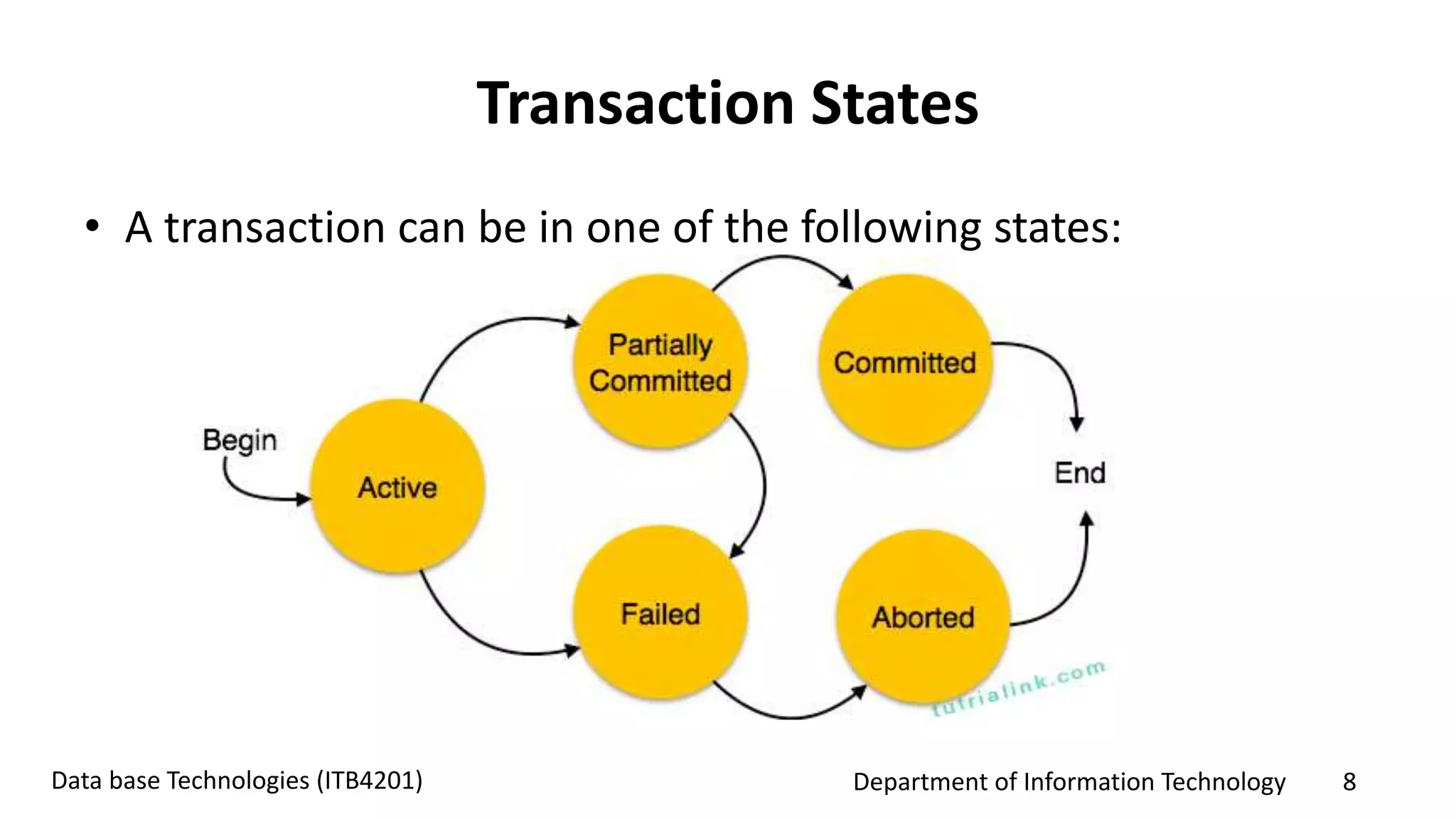 Department of Information Technology 8Data base Technologies (ITB4201)
Transaction States
• A transaction can be in one of the following states:
 