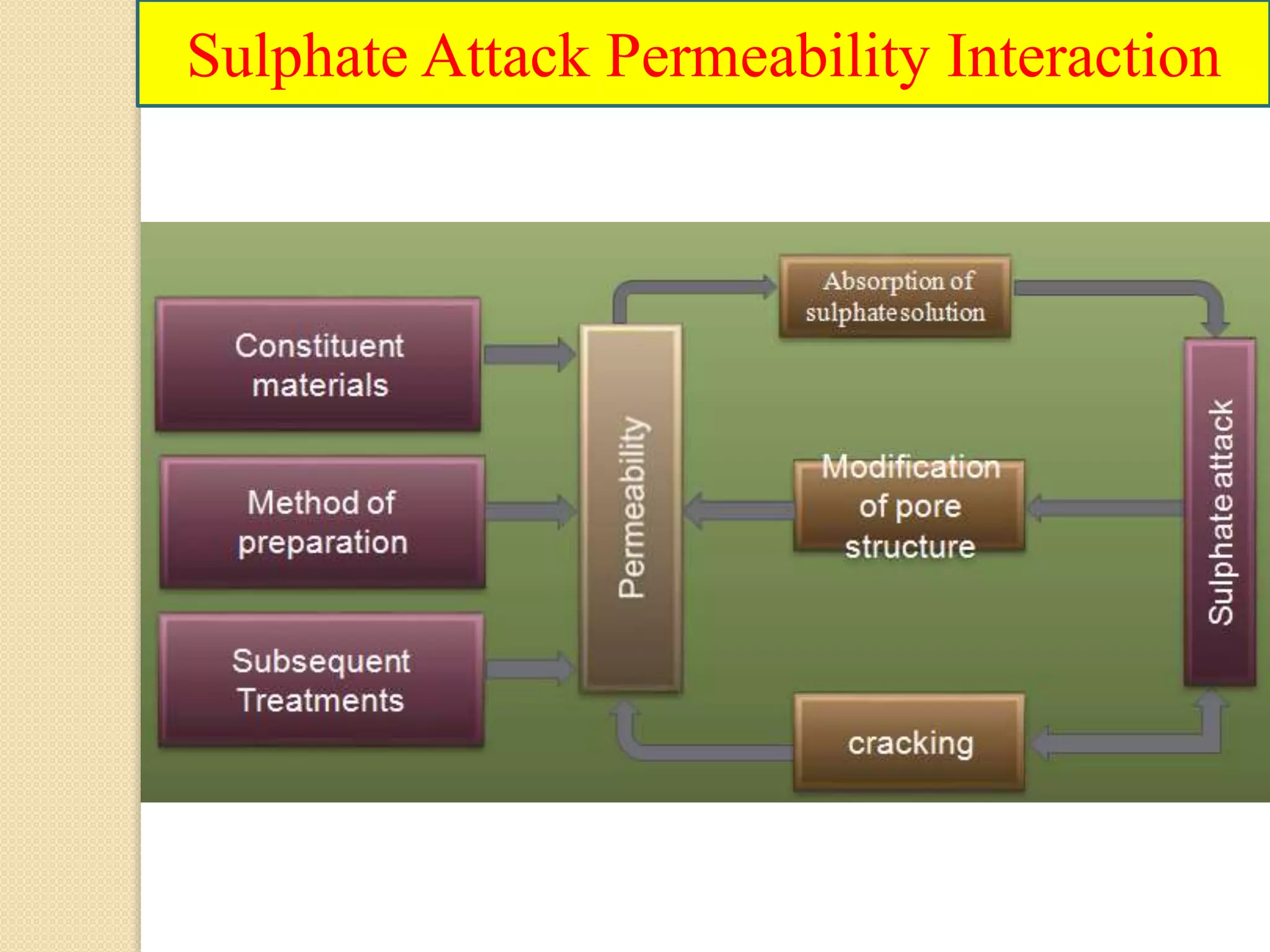 Deterioration of Concrete By Chemical Causes | PPTX