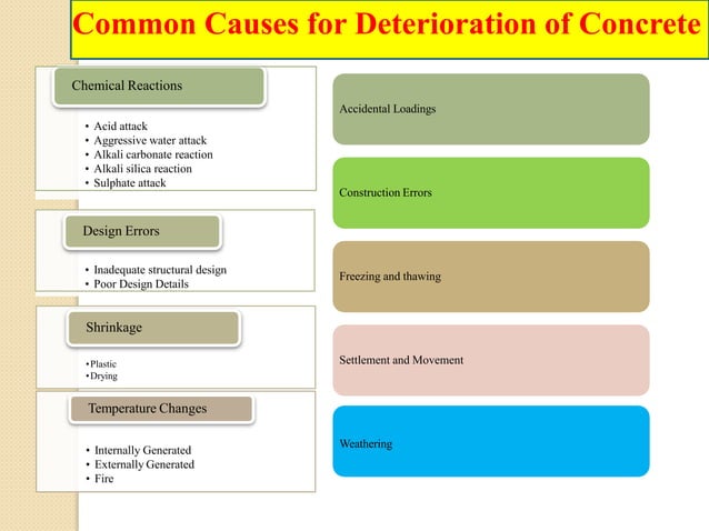 Deterioration of Concrete By Chemical Causes | PPT