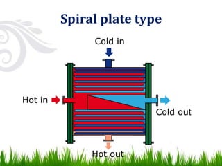 Spiral plate type
 