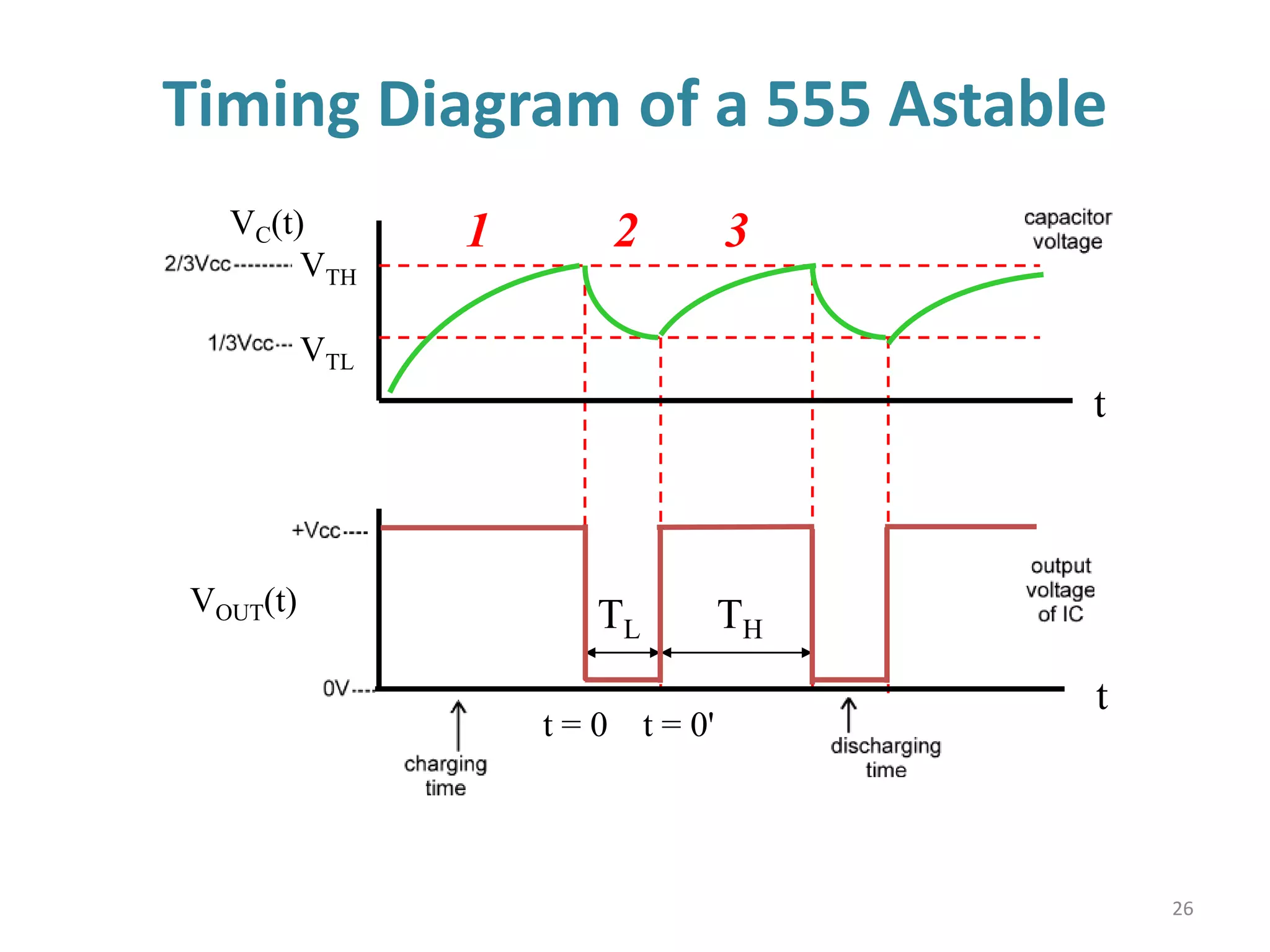 Timing Diagram of a 555 Astable
26
VC(t)
VTH
VTL
VOUT(t) TL TH
t = 0 t = 0'
t
t
1 2 3
 