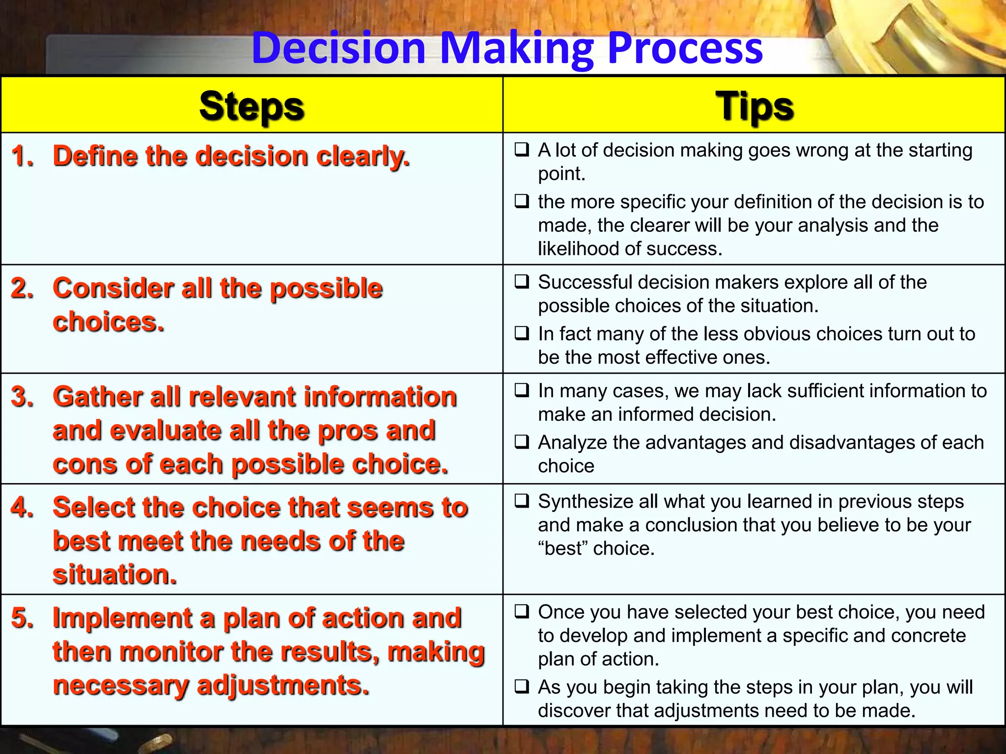 Decision Making Process
Steps Tips
1. Define the decision clearly.  A lot of decision making goes wrong at the starting
point.
 the more specific your definition of the decision is to
made, the clearer will be your analysis and the
likelihood of success.
2. Consider all the possible
choices.
 Successful decision makers explore all of the
possible choices of the situation.
 In fact many of the less obvious choices turn out to
be the most effective ones.
3. Gather all relevant information
and evaluate all the pros and
cons of each possible choice.
 In many cases, we may lack sufficient information to
make an informed decision.
 Analyze the advantages and disadvantages of each
choice
4. Select the choice that seems to
best meet the needs of the
situation.
 Synthesize all what you learned in previous steps
and make a conclusion that you believe to be your
“best” choice.
5. Implement a plan of action and
then monitor the results, making
necessary adjustments.
 Once you have selected your best choice, you need
to develop and implement a specific and concrete
plan of action.
 As you begin taking the steps in your plan, you will
discover that adjustments need to be made.
 