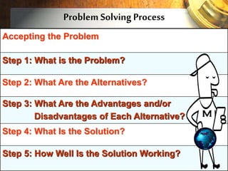 Problem Solving Process
Accepting the Problem
Step 1: What is the Problem?
Step 2: What Are the Alternatives?
Step 3: What Are the Advantages and/or
Disadvantages of Each Alternative?
Step 4: What Is the Solution?
Step 5: How Well Is the Solution Working?
 