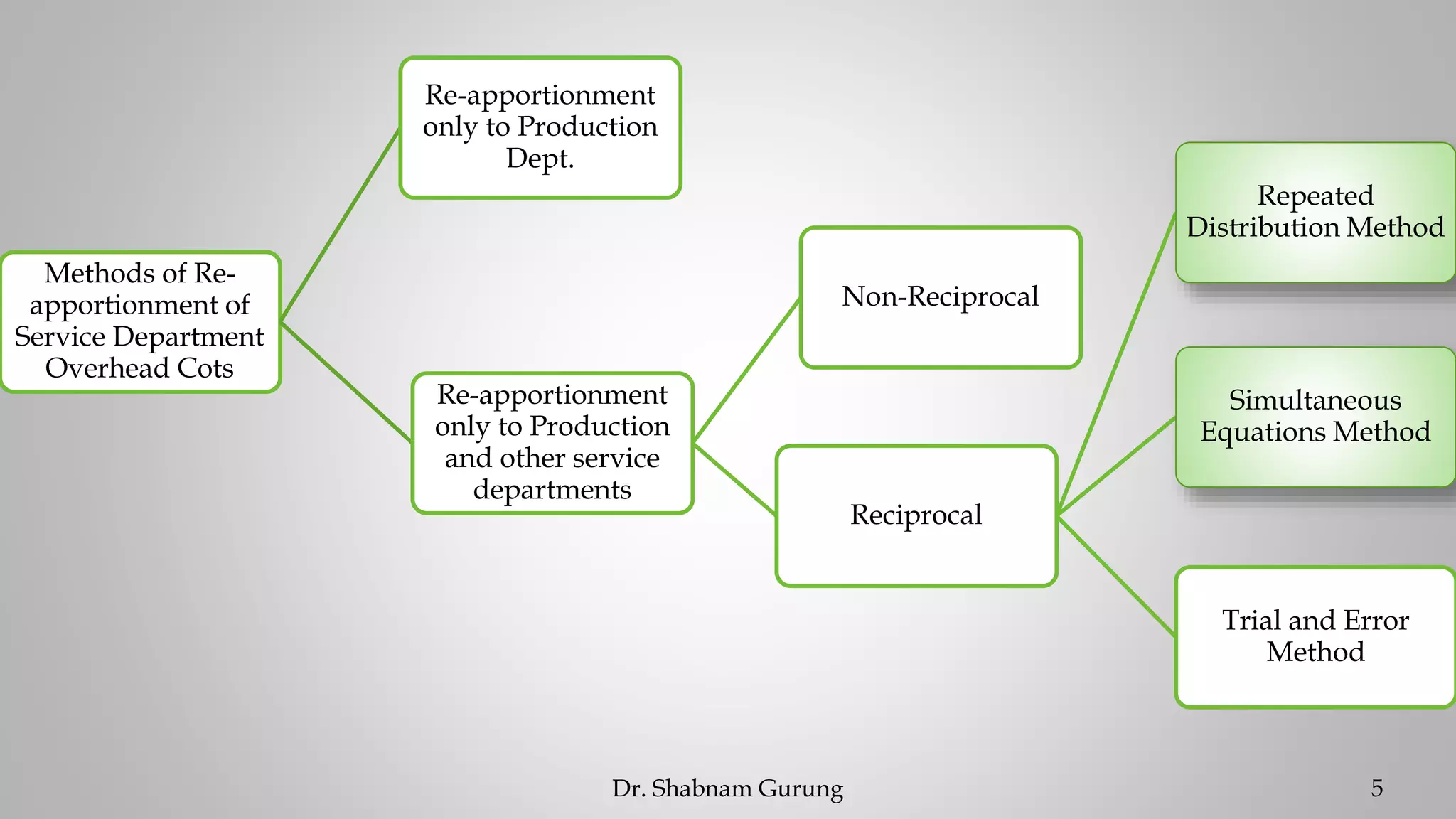 SECONDARY DISTRIBUTION OF OVERHEADS/ RE-APPORTIONMENT OF OVERHEADS | PPTX