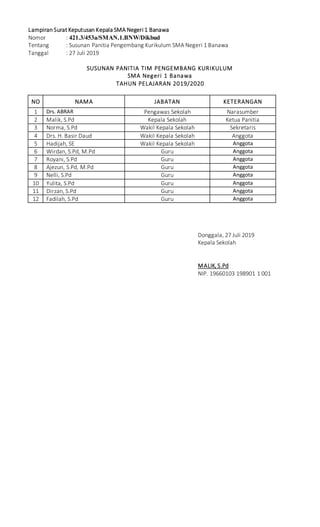 Lampiran Surat Keputusan Kepala SMA Negeri 1 Banawa
Nomor : 421.3/453a/SMAN.1.BNW/Dikbud
Tentang : Susunan Panitia Pengembang Kurikulum SMA Negeri 1 Banawa
Tanggal : 27 Juli 2019
SUSUNAN PANITIA TIM PENGEMBANG KURIKULUM
SMA Negeri 1 Banawa
TAHUN PELAJARAN 2019/2020
NO NAMA JABATAN KETERANGAN
1 Drs. ABRAR Pengawas Sekolah Narasumber
2 Malik, S.Pd Kepala Sekolah Ketua Panitia
3 Norma, S.Pd Wakil Kepala Sekolah Sekretaris
4 Drs. H. Basir Daud Wakil Kepala Sekolah Anggota
5 Hadijah, SE Wakil Kepala Sekolah Anggota
6 Wirdan, S.Pd, M.Pd Guru Anggota
7 Royani, S.Pd Guru Anggota
8 Ajezun, S.Pd, M.Pd Guru Anggota
9 Nelli, S.Pd Guru Anggota
10 Yulita, S.Pd Guru Anggota
11 Dirzan, S.Pd Guru Anggota
12 Fadilah, S.Pd Guru Anggota
Donggala, 27 Juli 2019
Kepala Sekolah
MALIK, S.Pd
NIP. 19660103 198901 1 001
 