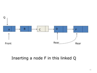 12
Rear
A B C D F
Rear
Q
Front
Inserting a node F in this linked Q
 