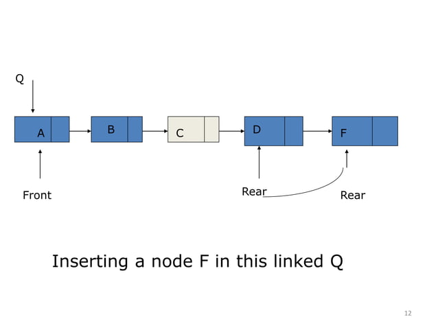 4. Queues in Data Structure | PPTX | Programming Languages | Computing