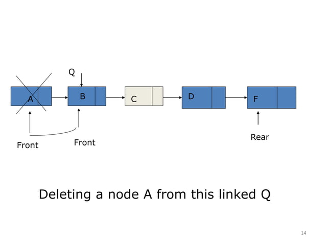 4. Queues in Data Structure | PPTX | Programming Languages | Computing