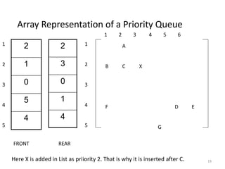 4. Queues in Data Structure | PPT