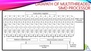 DATAPATH OF MULTITHREADED
SIMD PROCESSOR
 