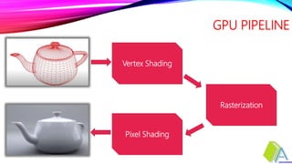 GPU PIPELINE
Vertex Shading
Rasterization
Pixel Shading
 