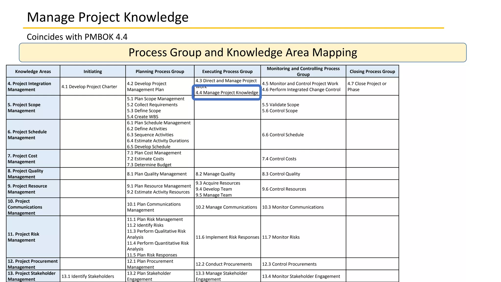 4.4 Manage Project Knowledge | PPT