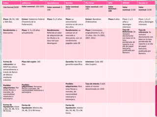 Cetes	
   udibonos	
   Ajustabonos	
   Bondes	
   Pic-­‐Farac	
   BPA	
   BREMS	
   Bondes	
  D	
  
Valor	
  Nominal;	
  $10.00	
   Valor	
  nominal:	
  100	
  UDIS.	
   Valor	
  nominal:	
  $	
  
100	
  	
  
Valor	
  nominal:	
  
$100	
  	
  
	
  
Valor	
  nominal:	
  100	
  
udis	
  
	
  	
  
	
  	
  
	
  
Valor	
  
Nominal	
  :
100	
  
Valor	
  
nominal:	
  $100	
  
Valor	
  
nominal:	
  $100	
  
	
  
Plazo:	
  28,	
  91,	
  182	
  
y	
  364	
  días.	
  
	
  
Emisor:	
  Gobierno	
  Federal	
  
(Tesorería	
  de	
  la	
  
Federación).	
  
	
  
Plazo:	
  3	
  y	
  5	
  años	
  
	
  
Plazo:	
  su	
  
vencimiento	
  
mínimo	
  es	
  de	
  uno	
  a	
  
dos	
  años.	
  	
  
Emisor:	
  Banobras	
  
(Fideicomiso	
  
Plazo:3	
  años	
   Plazo:	
  1	
  a	
  3	
  
años	
  y	
  
devengan	
  
intereses	
  
Plazo:	
  1,3	
  y	
  5	
  
años	
  y	
  devengan	
  
intereses	
  
Rendimiento:	
  a	
  
Descuento.	
  
	
  
Plazo:	
  3,	
  5	
  y	
  10	
  años	
  
actualmente.	
  
	
  
Rendimiento:	
  
Referido	
  al	
  valor	
  
de	
  adquisición	
  de	
  	
  
los	
  Utulos	
  y	
  la	
  
tasa	
  real	
  que	
  
devenguen	
  
	
  
Rendimiento:	
  se	
  
colocan	
  en	
  el	
  
mercado	
  a	
  
descuento,	
  con	
  un	
  
rendimiento	
  
pagable	
  cada	
  28	
  
	
  
Plazo:	
  3	
  emisiones;	
  
originalmente	
  5,	
  10	
  y	
  
15	
  años.	
  Vto.	
  En	
  2001,	
  
2007,	
  2012.	
  
	
  
Tasa	
  de	
  
Referencia:	
  Se	
  
revisará	
  
diariamente	
  
con	
  base	
  en	
  la	
  
tasa	
  
ponderada	
  de	
  
reporto	
  a	
  un	
  
día	
  de	
  papel	
  
bancario,	
  
publicada	
  por	
  
Banxico.	
  
Tasa	
  de	
  
referencia:	
  Se	
  
revisará	
  
diariamente	
  con	
  
base	
  en	
  la	
  tasa	
  
ponderada	
  de	
  
reporto	
  a	
  un	
  día	
  
de	
  papel	
  
bancario,	
  
publicada	
  por	
  
Banxico.	
  
	
  
	
  
Forma	
  de	
  
colocación:	
  La	
  
SHCP	
  los	
  coloca	
  
semanalmente	
  a	
  
través	
  de	
  Banco	
  
de	
  México	
  
mediante	
  
subastas.	
  
Plazo	
  del	
  cupón:	
  182	
  
días.	
  
	
  
GaranGa:	
  No	
  `ene	
  
garanUa	
  especíﬁca.	
  	
  	
  
	
  
Intereses:	
  Cada	
  182	
  
días	
  (cupón).	
  	
  
	
  
	
  
Posibles	
  
adquirientes:	
  Per
sonas	
  bsicas	
  y	
  
morales,	
  de	
  
nacionalidad	
  
mexicana	
  o	
  
extranjera.	
  
	
  
Posibles	
  
adquirentes:	
  Personas	
  
bsicas	
  y	
  morales,	
  de	
  
nacionalidad	
  mexicana	
  o	
  
extranjera.	
  
	
  
Posibles	
  
adquirientes:	
  Pers
onas	
  bsicas	
  y	
  
morales,	
  de	
  
nacionalidad	
  
mexicana	
  o	
  
extranjera.	
  
	
  
Tasa	
  de	
  interés:	
  5.625	
  
sobre	
  el	
  monto	
  
denominado	
  en	
  UDIS	
  
Forma	
  de	
  
liquidación:	
  mism
o	
  día,	
  24,	
  48,	
  72	
  ó	
  
96	
  horas.	
  	
  
	
  
	
  
Forma	
  de	
  
liquidación:	
  Mismo	
  día,	
  
24,	
  48,	
  72	
  ó	
  96	
  horas	
  
	
  
Forma	
  de	
  
liquidación:	
  mismo	
  
día,	
  24,	
  48,	
  72	
  o	
  96	
  
horas.	
  
 