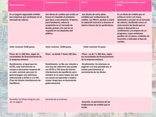  
Papel	
  comercial	
  	
  
Aceptaciones	
  bancarias	
  	
   PRLV's	
  
	
  
CerMﬁcados	
  bursáMles	
  a	
  corto	
  
plazo.	
  	
  
Es	
  un	
  pagaré	
  negociable	
  emiMdo	
  
por	
  empresas	
  que	
  parMcipan	
  en	
  el	
  
mercado	
  de	
  valores.	
  	
  
Son	
  letras	
  de	
  cambio	
  que	
  emite	
  un	
  
banco	
  en	
  respaldo	
  al	
  préstamo	
  
que	
  hace	
  a	
  una	
  empresa.	
  El	
  banco,	
  
para	
  fondearse,	
  coloca	
  la	
  
aceptación	
  en	
  el	
  mercado	
  de	
  
deuda,	
  gracias	
  a	
  lo	
  cual	
  no	
  se	
  
respalda	
  en	
  los	
  depósitos	
  del	
  
público.	
  	
  
	
  son	
  Gtulos	
  de	
  corto	
  plazo	
  
emiMdos	
  por	
  insMtuciones	
  de	
  
crédito.	
  Los	
  PRLV's	
  ayudan	
  a	
  cubrir	
  
la	
  captación	
  bancaria	
  y	
  alcanzar	
  el	
  
ahorro	
  interno	
  de	
  los	
  parMculares.	
  	
  
	
  	
  	
  	
  	
  
	
  	
  
	
  	
  	
  	
  
Es	
  un	
  Gtulo	
  de	
  crédito	
  que	
  se	
  
emite	
  en	
  serie	
  o	
  en	
  masa,	
  
desMnado	
  a	
  circular	
  en	
  el	
  mercado	
  
de	
  valores,	
  clasiﬁcado	
  como	
  un	
  
instrumento	
  de	
  deuda	
  que	
  se	
  
coloca	
  a	
  descuento	
  o	
  a	
  
rendimiento	
  y	
  al	
  amparo	
  de	
  un	
  
programa,	
  cuyas	
  emisiones	
  
pueden	
  ser	
  en	
  pesos,	
  unidades	
  de	
  
inversión	
  o	
  indicadas	
  al	
  Mpo	
  de	
  
cambio.	
  
Valor	
  nominal:	
  $100	
  pesos.	
  	
  
	
  
Valor	
  nominal	
  :	
  $100	
  pesos.	
  	
  
	
  
	
  	
  	
  -­‐Valor	
  nominal:	
  $1	
  peso.	
  	
  
Plazo:	
  de	
  1	
  a	
  360	
  días,	
  según	
  las	
  
necesidades	
  de	
  ﬁnanciamiento	
  de	
  
la	
  empresa	
  emisora	
  
Plazo	
  :	
  va	
  desde	
  7	
  hasta	
  182	
  días.	
  	
  
	
  
-­‐Plazo	
  :	
  va	
  de	
  7	
  a	
  360	
  días,	
  según	
  
las	
  necesidades	
  de	
  ﬁnanciamiento	
  
de	
  la	
  empresa	
  emisora.	
  	
  
Rendimiento:	
  al	
  igual	
  que	
  los	
  
CETES,	
  este	
  instrumento	
  se	
  
compra	
  a	
  descuento	
  respecto	
  de	
  
su	
  valor	
  nominal,	
  pero	
  por	
  lo	
  
general	
  pagan	
  una	
  sobretasa	
  
referenciada	
  a	
  CETES	
  o	
  a	
  la	
  TIIE	
  
(Tasa	
  de	
  Interés	
  Interbancaria	
  de	
  
Equilibrio).	
  	
  
	
  
Rendimiento:	
  se	
  ﬁja	
  con	
  relación	
  a	
  
una	
  tasa	
  de	
  referencia	
  que	
  puede	
  
ser	
  CETES	
  o	
  TIIE	
  (tasa	
  de	
  interés	
  
interbancaria	
  de	
  equilibrio),	
  pero	
  
siempre	
  es	
  un	
  poco	
  mayor	
  por	
  que	
  
no	
  cuenta	
  con	
  garanGa	
  e	
  implica	
  
mayor	
  riesgo	
  que	
  un	
  documento	
  
gubernamental.	
  
	
  
	
  
	
  Rendimiento:	
  los	
  intereses	
  se	
  
pagarán	
  a	
  la	
  tasa	
  pactada	
  por	
  el	
  
emisor	
  precisamente	
  al	
  
vencimiento	
  de	
  los	
  Gtulos	
  
GaranUa:	
  no	
  ofrece	
  ninguna,	
  por	
  
ser	
  un	
  pagare.	
  
Garan`a	
  de	
  la	
  empresa.	
  	
   	
  
	
  GaranGa:	
  el	
  patrimonio	
  de	
  las	
  
insMtuciones	
  de	
  crédito	
  que	
  lo	
  
emite.	
  	
  
	
  
 