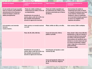 Cuentas	
  de	
  cheques	
  
	
  
CerMﬁcado	
  de	
  deposito	
  bancario	
  
(Cedes).
Pagaré	
  bancario. Aceptaciones	
  bancarias	
  en	
  
circulación.
Es	
  una	
  cuenta	
  con	
  la	
  que	
  se	
  puede	
  
tener	
  un	
  control	
  y	
  más	
  facilidad	
  de	
  
administración	
  de	
  las	
  ﬁnanzas	
  a	
  
través	
  de	
  cheques	
  y	
  tarjeta	
  de	
  
debito	
  principalmente
Títulos	
  de	
  crédito	
  emiMda	
  por	
  
insMtuciones	
  de	
  crédito	
  a	
  favor	
  de	
  
sus	
  depositantes.	
  
	
  
Rendimiento:	
  de	
  acuerdo	
  al	
  
monto,	
  plazo	
  y	
  valor	
  de	
  la	
  UDI	
  o	
  tas	
  
ﬁja	
  revisable	
  mensualmente	
  
durante	
  la	
  vigencia	
  de	
  inversión	
  
Títulos	
  de	
  Crédito	
  expedidos	
  por	
  
las	
  insMtuciones	
  de	
  crédito,	
  en	
  los	
  
términos	
  autorizados	
  por	
  el	
  Banco	
  
de	
  México.	
  
Son	
  las	
  letras	
  de	
  cambio	
  (o	
  
aceptación)	
  que	
  emite	
  un	
  banco	
  
en	
  respaldo	
  al	
  préstamo	
  que	
  hace	
  
a	
  una	
  empresa.	
  El	
  banco	
  para	
  
fondearse,	
  coloca	
  la	
  aceptación	
  
en	
  el	
  mercado	
  de	
  deuda,	
  gracias	
  a	
  
lo	
  cual	
  no	
  se	
  respalda	
  en	
  los	
  
depósitos	
  del	
  público.	
  
	
  
Es	
  la	
  entrada	
  a	
  una	
  inversión	
  
bancaria	
  
Cuenta	
  maestra	
  .	
  
Valor	
  nomina:	
  en	
  moneda	
  nacional	
  
o	
  en	
  UDI	
  
Plazo; entre un día y un año. Valor	
  nomina:	
  $100	
  o	
  múlMplos	
  
Plazo:	
  60,	
  90,	
  180	
  y	
  360	
  días	
   Forma	
  de	
  Colocación:	
  Oferta	
  
pública	
  o	
  privada.	
  
Plazo:	
  desde	
  7,182	
  y	
  hasta	
  360	
  días	
  
Rendimiento:	
  se	
  ﬁja	
  con	
  relación	
  a	
  
una	
  tasa	
  de	
  referencia	
  que	
  puede	
  
ser	
  CETES	
  o	
  TIIE	
  (tasa	
  de	
  interés	
  
intercambiaría	
  de	
  equilibrio),	
  pero	
  
siempre	
  es	
  un	
  poco	
  mayor	
  por	
  que	
  
no	
  cuenta	
  con	
  garanGa	
  e	
  implica	
  
mayor	
  riesgo	
  que	
  un	
  documento	
  
gubernamental.	
  
Se	
  coMzan	
  en	
  BMV
Rendimiento:	
  de	
  acuerdo	
  al	
  
monto,	
  plazo	
  y	
  valor	
  de	
  la	
  UDI	
  o	
  tas	
  
ﬁja	
  revisable	
  mensualmente	
  
durante	
  la	
  vigencia	
  de	
  inversión	
  
AmorMzación:	
  Se	
  liquidan	
  a	
  valor	
  
nominal	
  ($1.00).	
  
Forma	
  de	
  liquidación:	
  Mismo	
  día	
  
24,	
  48,	
  72	
  ó	
  96	
  horas.	
  Régimen	
  
ﬁscal.	
  
 
