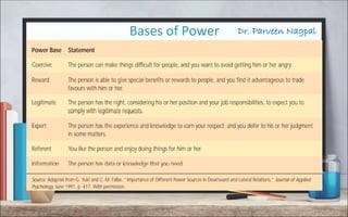 Dr. Parveen NagpalBases of Power
 