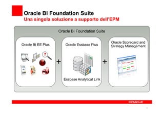 Oracle BI Foundation Suite
 Una singola soluzione a supporto dell’EPM

                    Oracle BI Foundation Suite

                                                      Oracle Scorecard and
Oracle BI EE Plus        Oracle Essbase Plus          Strategy Management



                    +                             +
                        Essbase Analytical Link




                                                                             12
 